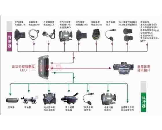 汽車單片機平臺