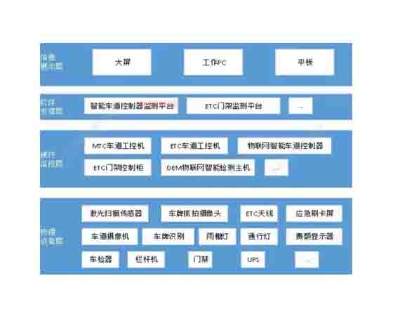 高速公路收費站 實訓系統